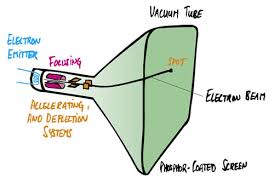 In a TV tube the stream of electrons