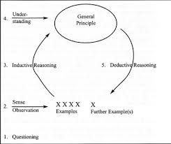Diagram of the Socratic Method