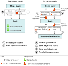 The US sub-prime mortgage