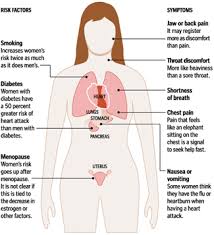 Symptoms - Women's Awareness