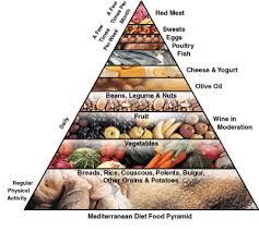 mediterranean diet Food Pyramid