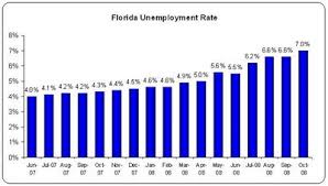 Floridas Unemployment Situation