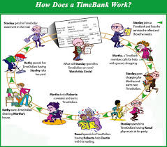 In Time Bank programs, 
