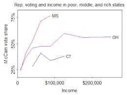 From the exit poll data at the