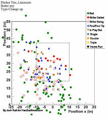 Moneyball, Sabermetrics, and