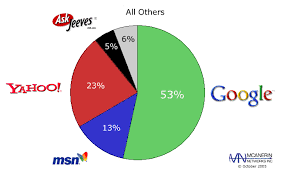New Search Engine Share Chart