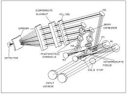 Optical concept of MIDI