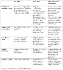 PLCB Thanksgiving Wine Chart